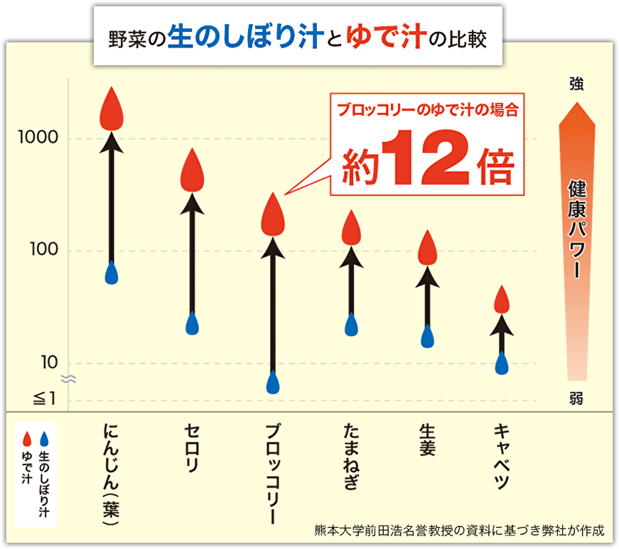野菜の生のしぼり汁とゆで汁の比較