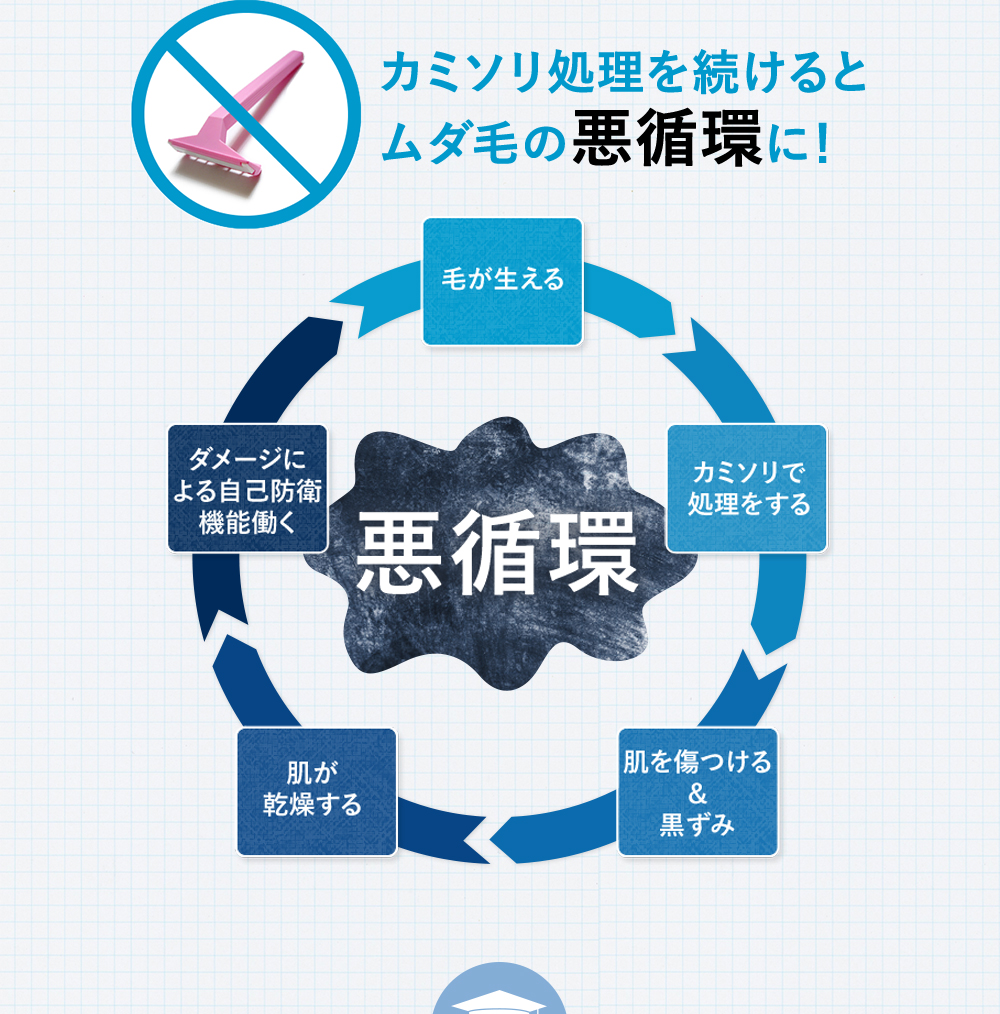カミソリ処理を続けるとムダ毛の悪循環に！