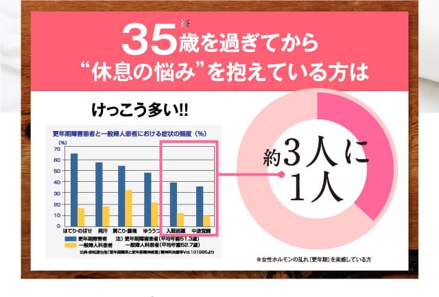 35歳を過ぎてから“眠りの悩み”を抱えている方はけっこう多い!!約3人に1人