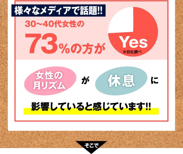 様々なメディアで話題!!30〜40代女性の73%の方がホルモンバランスが眠りに影響していると感じています!!